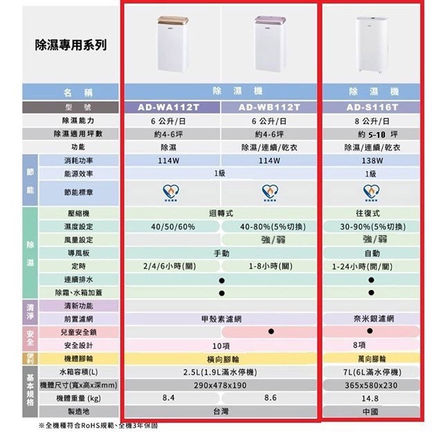 現貨~~SAMPO 聲寶 AD-W124P  PICO PURE 12L 空氣清淨除濕機(可退貨物稅)