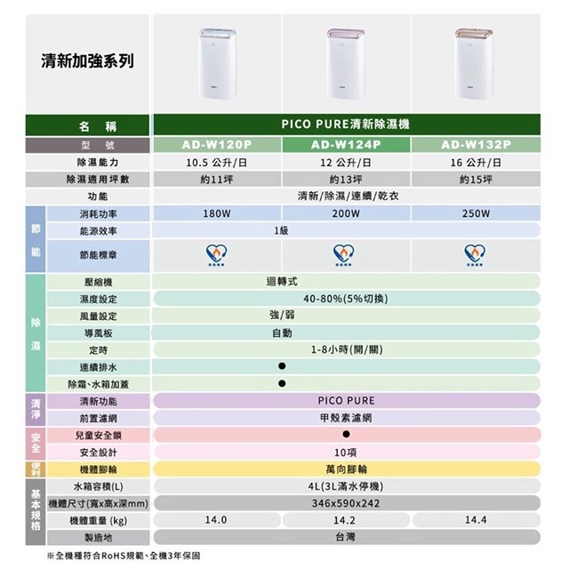 現貨~~SAMPO 聲寶 AD-W124P  PICO PURE 12L 空氣清淨除濕機(可退貨物稅)