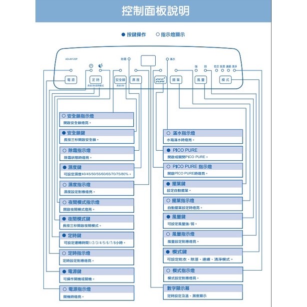 現貨~~SAMPO 聲寶 AD-W124P  PICO PURE 12L 空氣清淨除濕機(可退貨物稅)