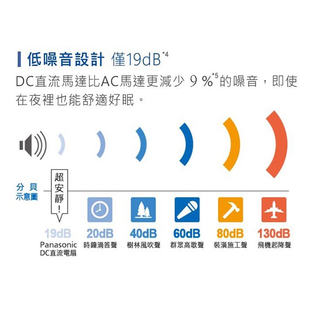 Panasonic 國際 F-H14GND-K  14吋DC直流馬達電風扇