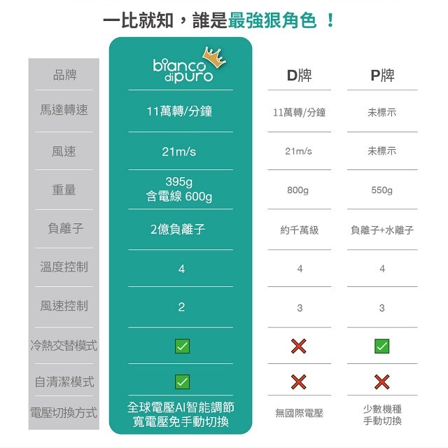 彼安特雙電壓高速負離子吹風機 HD050/HD051