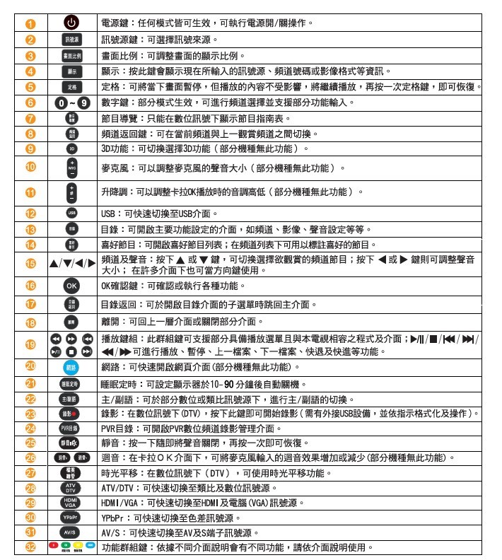 HERAN 禾聯 HD-32DF7LA  32吋液晶電視(含運無安裝)