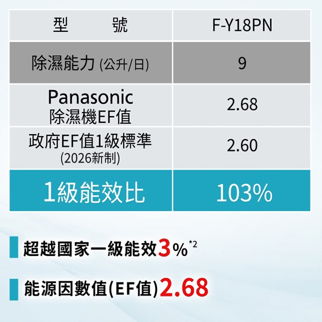 Panasonic 國際 F-Y18PN 除濕機(可退貨物稅)
