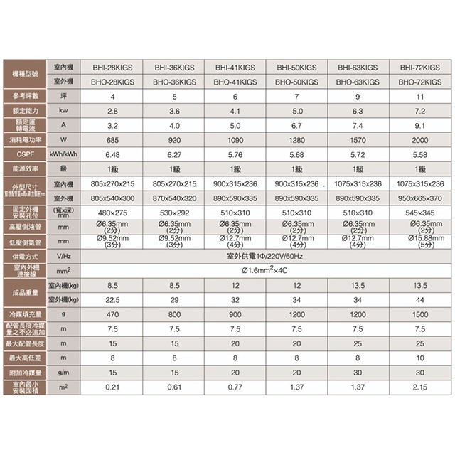 華菱 BHI/O-63KIGS變頻冷專型分離式冷氣(含標準安裝)(限高雄市區) 
